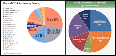 Quel est le plus fort impact sur notre environnement ?