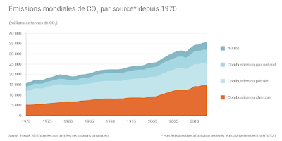 Quel est le plus fort impact sur notre environnement ?