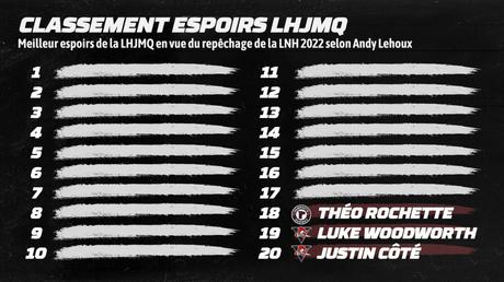 20 meilleurs espoirs de la LHJMQ – #18 Théo Rochette 20 meilleurs espoirs de la LHJMQ – #18 Théo Rochette