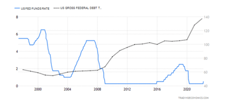 Stagflation : trop de création monétaire et des dépenses publiques sans limite Stagflation : trop de création monétaire et des dépenses publiques sans limite
