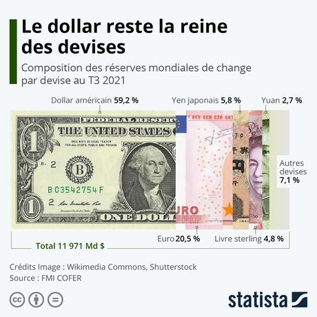 Infographie: Le dollar reste la reine des monnaies | Statista