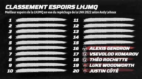 20 meilleurs espoirs de la LHJMQ – #16 Alexis Gendron