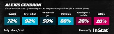 20 meilleurs espoirs de la LHJMQ – #16 Alexis Gendron