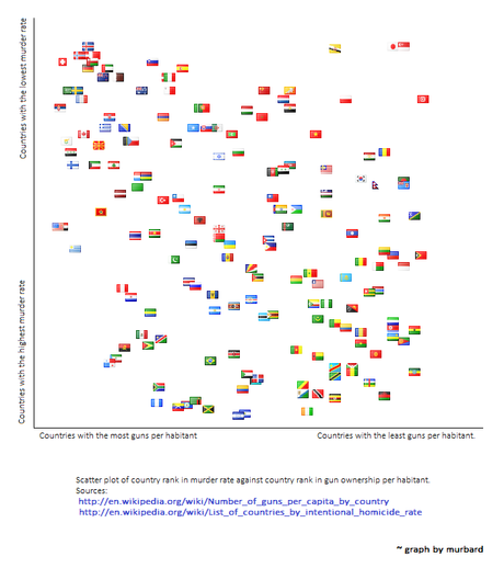 Tuerie d’Uvalde : le culte de l’émotion nombre d'armes à feu par habitant contre nombre d'homicides par habitant