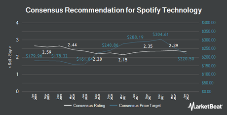 Recommandations des analystes pour la technologie Spotify (NYSE : SPOT)