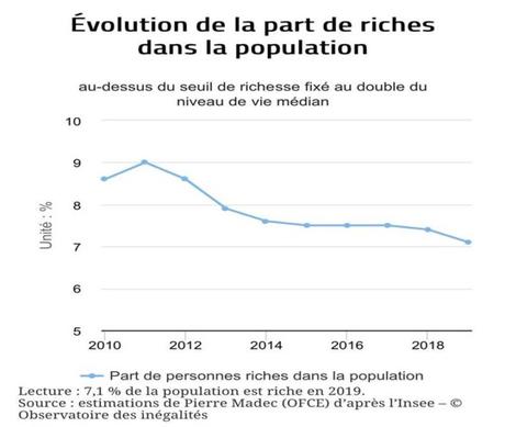 LES RICHES ET L’OBSESSION DES INÉGALITÉS