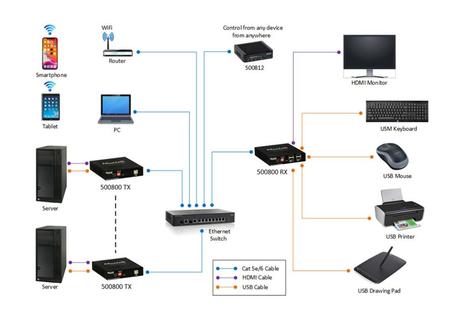 Déportez unités centrales et serveurs grâce à l’interface KVM sur IP MuxLab 500800