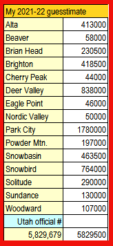 Saison de ski record pour Utah !