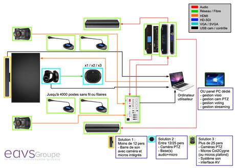 Découvrez les nouveaux bundle visio EAVS pour toutes les salles de réunion