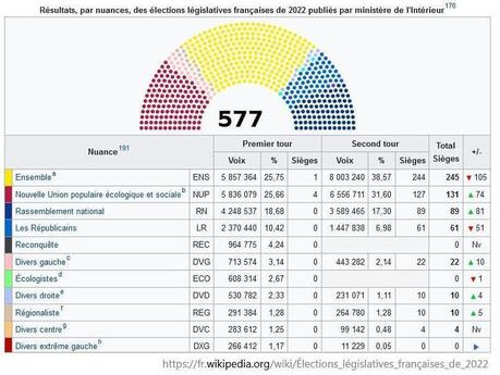 Législatives 2022 (11) : la vie politique n’est pas un long fleuve tranquille