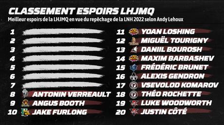 20 meilleurs espoirs de la LHJMQ – #8 Antonin Verreault 20 meilleurs espoirs de la LHJMQ – #8 Antonin Verreault