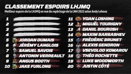 20 meilleurs espoirs de la LHJMQ – #5 Jordan Dumais