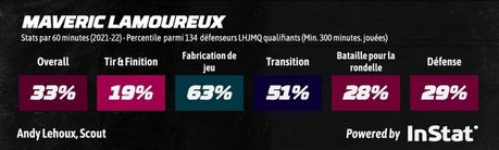 20 meilleurs espoirs de la LHJMQ – #3 Maveric Lamoureux 20 meilleurs espoirs de la LHJMQ – #3 Maveric Lamoureux