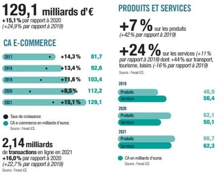Les chiffres clés du e-commerce en France en 2022 : entre évolution constante et enjeux environnementaux