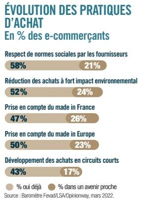 Les chiffres clés du e-commerce en France en 2022 : entre évolution constante et enjeux environnementaux Les chiffres clés du e-commerce en France en 2022 : entre évolution constante et enjeux environnementaux
