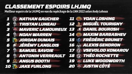 20 meilleurs espoirs de la LHJMQ – #1 Nathan Gaucher 20 meilleurs espoirs de la LHJMQ – #1 Nathan Gaucher