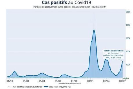 Covid-19 : 150 000 décès en France et l’omicron BA.5 en pleine hausse