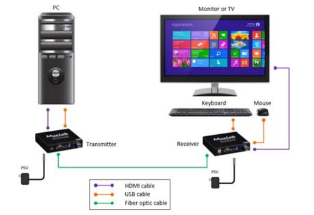 MuxLab 500485 : un kit d’extension HDMI 2.0 & USB sur fibre optique prêt à l’emploi