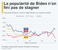 Les problèmes de Biden