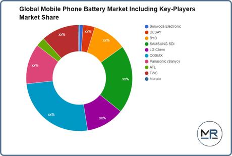 Production et demande du marché des batteries de téléphones portables d’ici 2031 – C’est Ardee Marché mondial de la batterie de téléphone portable