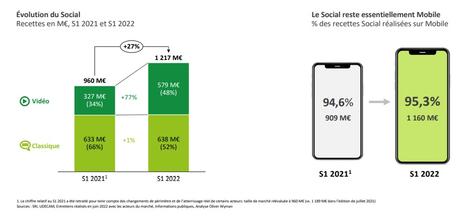 Les chiffres 2022 de la publicité digitale en France