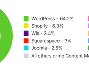 64,2% sites utilisent WordPress