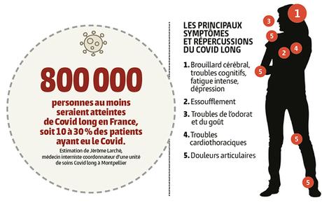 800 000 Covid longues au 29/10/2021 ! Et, certains médecins osent encore dire que 