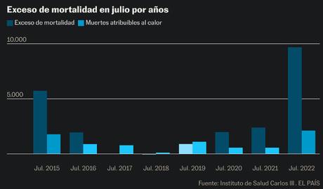 Espagne ! L'excès de décès en juillet est cinq fois supérieur à la moyenne !