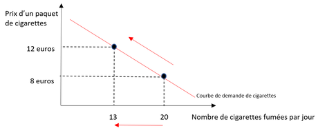 Microéconomie et lutte contre le tabagisme