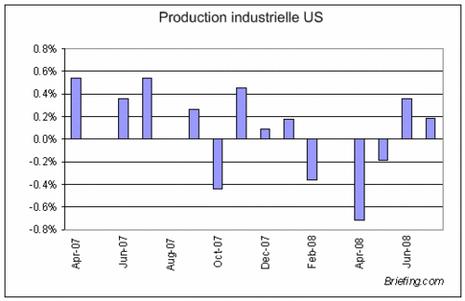 Bourse : Industrie américaine et dollar vaillants