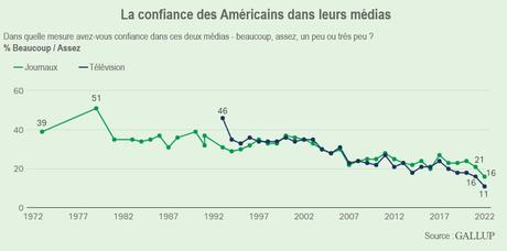 Les médias nous baratinent de plus en plus