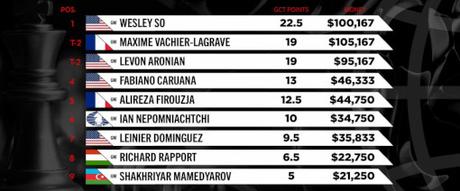 MVL et Alireza Firouzja au Grand Chess Tour 2022