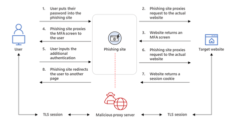 EvilProxy Phishing-As-A-Service avec contournement MFA a émergé dans le Dark Web