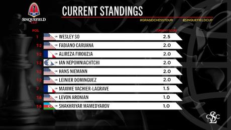 Sinquefield Cup : Magnus Carlsen abandonne le tournoi !