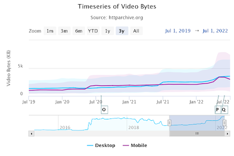 Trouvez des ressources supérieures à 15 Mo pour une meilleure exploration de Googlebot Série temporelle d'octets vidéo