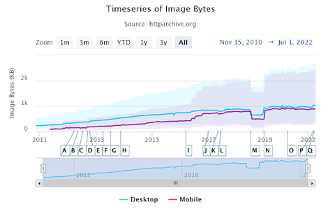 Trouvez des ressources supérieures à 15 Mo pour une meilleure exploration de Googlebot Série temporelle d'octets d'image