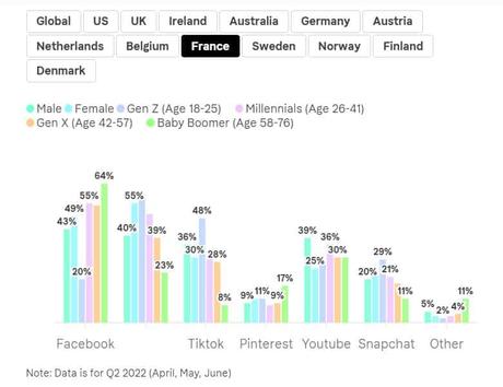 Le social commerce, en France et dans le monde : quels réseaux pour quelles tranches d’âges ?