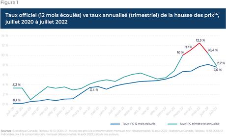 Pour un meilleur indicateur de la hausse des prix au Canada