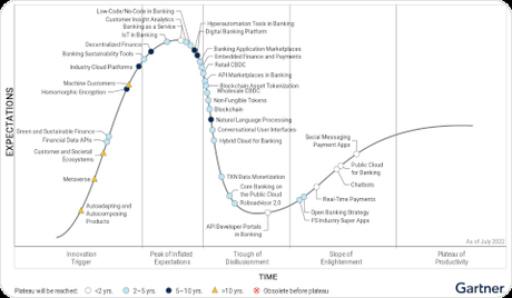 Gartner Hype Cycle for Digital Banking Transformation, 2022