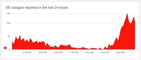 DownDetector a commencé à enregistrer des pannes EE vers 7h30 ce matin (Crédit : DownDetector)
