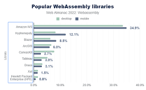 Bibliothèques WebAssembly populaires