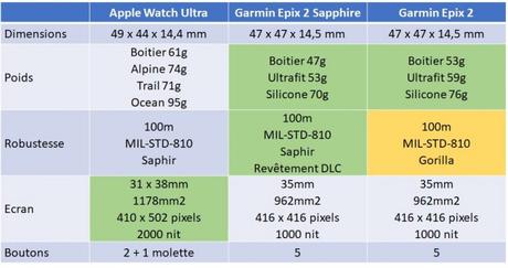 Comparaison Apple Watch Ultra vs Garmin Epix (la plus complète)