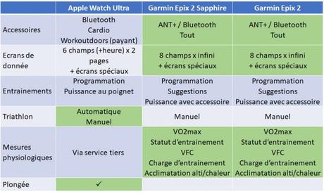 Comparaison Apple Watch Ultra vs Garmin Epix (la plus complète)