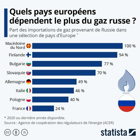 Infographie: Quels pays européens dépendent le plus du gaz russe ? | Statista