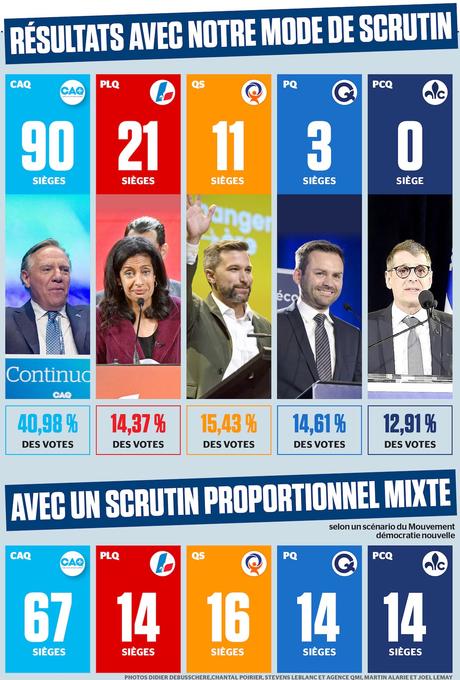 Si L'élection Avait été Proportionnelle Si L'élection Avait été Proportionnelle