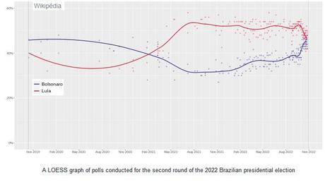 Brésil 2022 : grande incertitude électorale