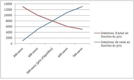 Intentions de vente et d'achat en fonction du prix