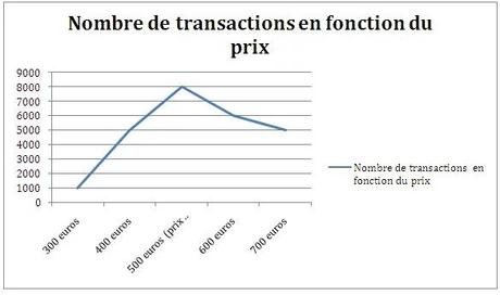 Nombre de transactions en fonction du prix