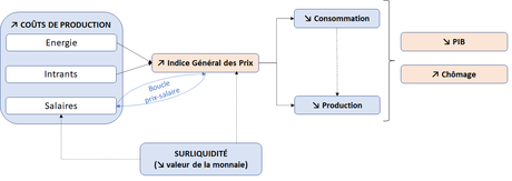 « L’envers des mots » : stagflation