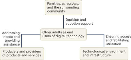 Technologie et vieillissement : le puzzle de la conception, du développement et de la distribution Figure 1